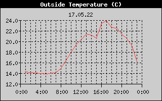 Outside Temperature History