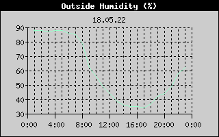 Outside Humidity History