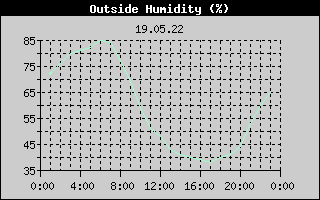 Outside Humidity History