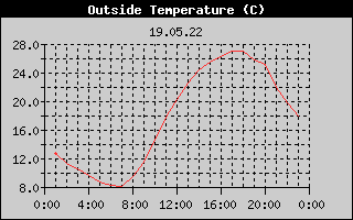 Outside Temperature History