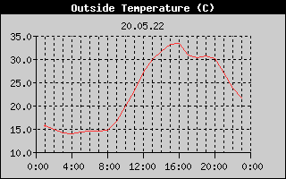 Outside Temperature History