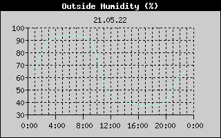 Outside Humidity History