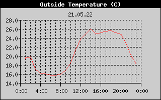 Outside Temperature History