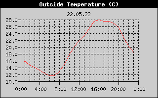 Outside Temperature History