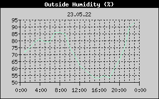 Outside Humidity History