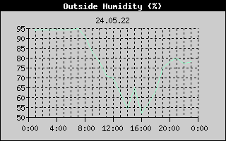 Outside Humidity History
