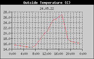 Outside Temperature History