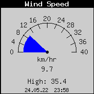 Current Wind Speed