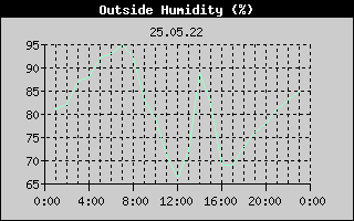 Outside Humidity History