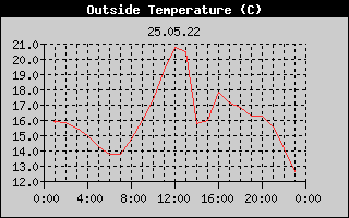 Outside Temperature History