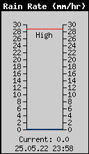 Current Rain Rate