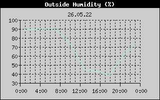 Outside Humidity History