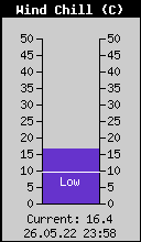 Current Wind Chill