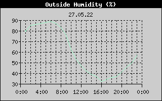 Outside Humidity History