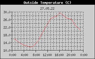 Outside Temperature History