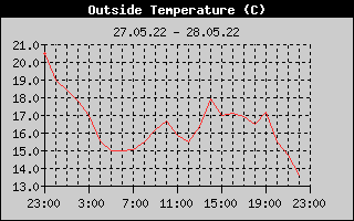 Outside Temperature History