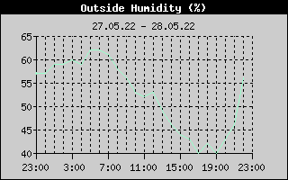 Outside Humidity History