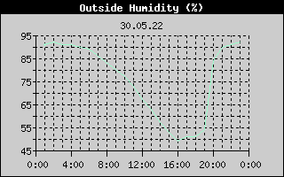 Outside Humidity History