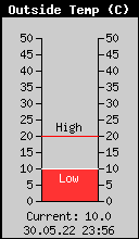 Current Outside Temperature