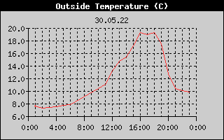 Outside Temperature History