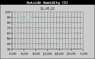 Outside Humidity History