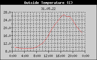 Outside Temperature History
