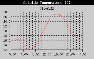 Outside Temperature History
