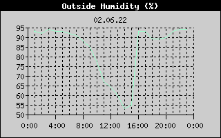 Outside Humidity History