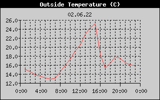 Outside Temperature History