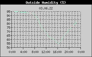 Outside Humidity History