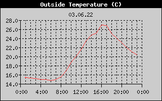 Outside Temperature History
