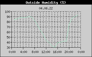 Outside Humidity History