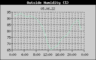 Outside Humidity History