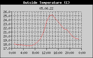 Outside Temperature History