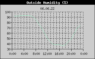 Outside Humidity History