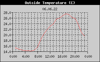 Outside Temperature History