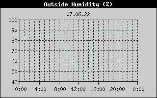 Outside Humidity History