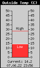 Current Outside Temperature