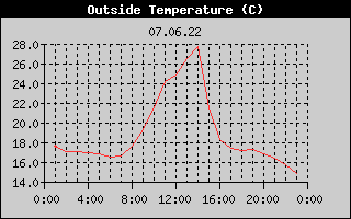 Outside Temperature History