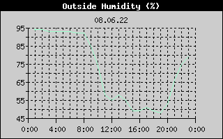 Outside Humidity History