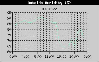 Outside Humidity History