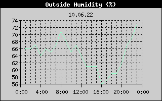 Outside Humidity History