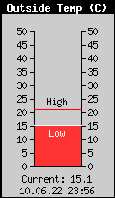 Current Outside Temperature