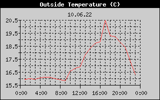 Outside Temperature History