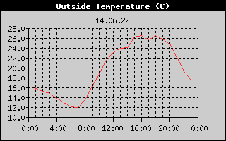 Outside Temperature History