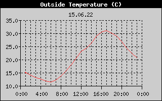 Outside Temperature History