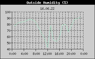 Outside Humidity History