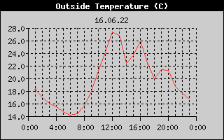 Outside Temperature History