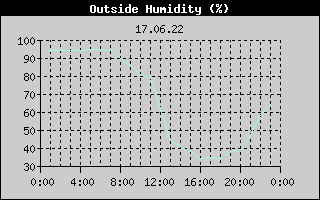 Outside Humidity History