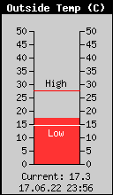 Current Outside Temperature